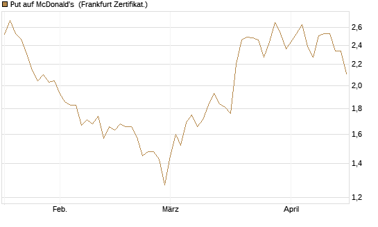 Put auf McDonald's [DZ BANK AG] Chart
