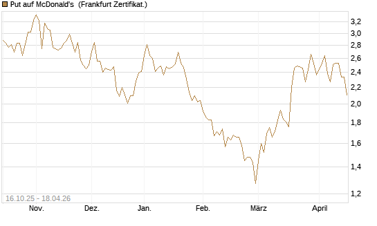 Put auf McDonald's [DZ BANK AG] Chart