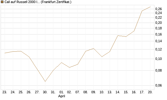 Call auf Russell 2000 Index [Vontobel] Chart