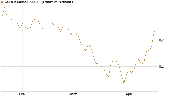 Call auf Russell 2000 Index [Vontobel] Chart