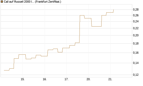Call auf Russell 2000 Index [Vontobel] Chart