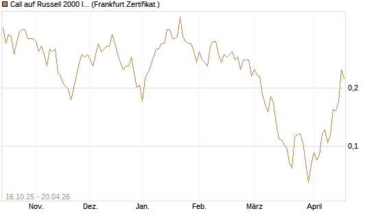 Call auf Russell 2000 Index [Vontobel] Chart