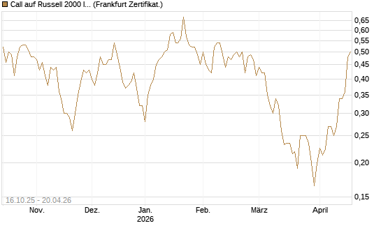 Call auf Russell 2000 Index [Vontobel] Chart