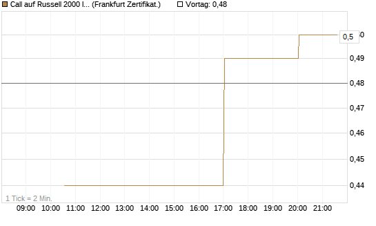 Call auf Russell 2000 Index [Vontobel] Chart