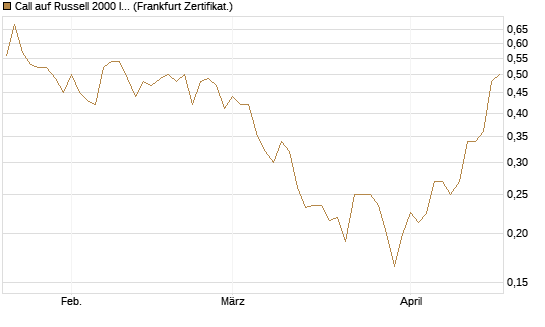 Call auf Russell 2000 Index [Vontobel] Chart