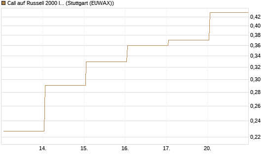 Call auf Russell 2000 Index [Vontobel] Chart