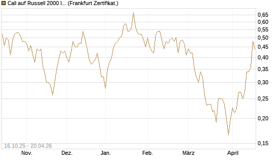 Call auf Russell 2000 Index [Vontobel] Chart