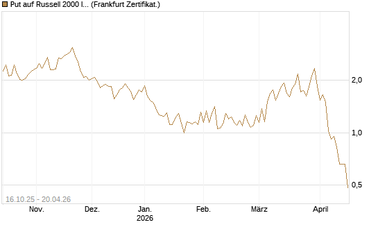 Put auf Russell 2000 Index [Vontobel] Chart