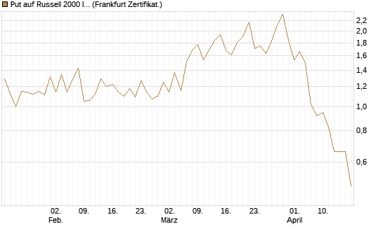 Put auf Russell 2000 Index [Vontobel] Chart