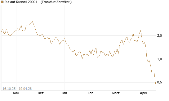 Put auf Russell 2000 Index [Vontobel] Chart