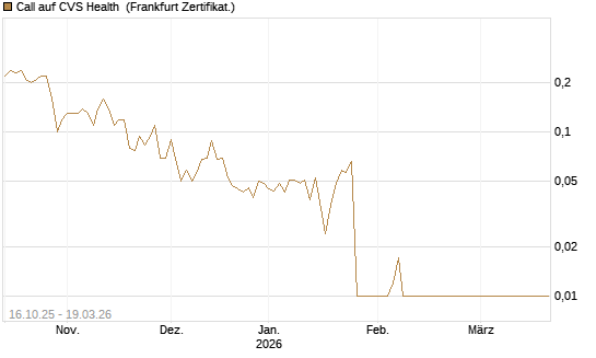 Call auf CVS Health [BNP Paribas Emissions- und Handelsges.] Chart