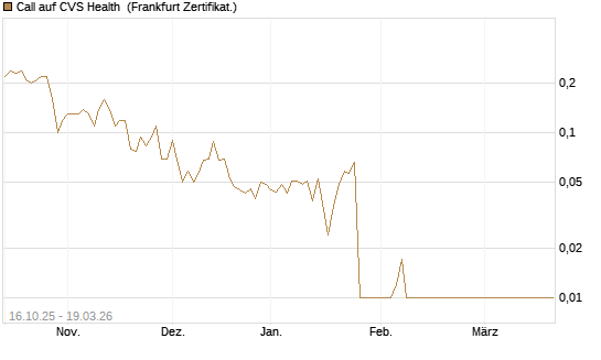 Call auf CVS Health [BNP Paribas Emissions- und Handelsges.] Chart