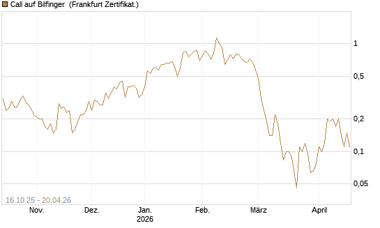Call auf Bilfinger [BNP Paribas Emissions- und Handelsges.] Chart