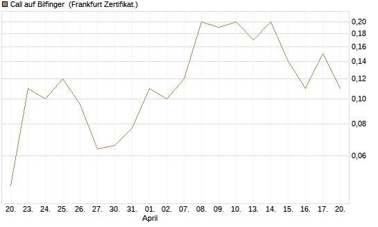 Call auf Bilfinger [BNP Paribas Emissions- und Handelsges.] Chart