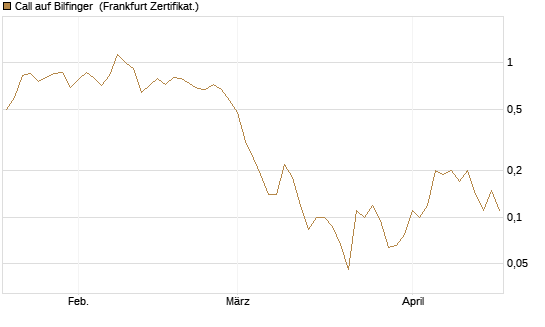 Call auf Bilfinger [BNP Paribas Emissions- und Handelsges.] Chart