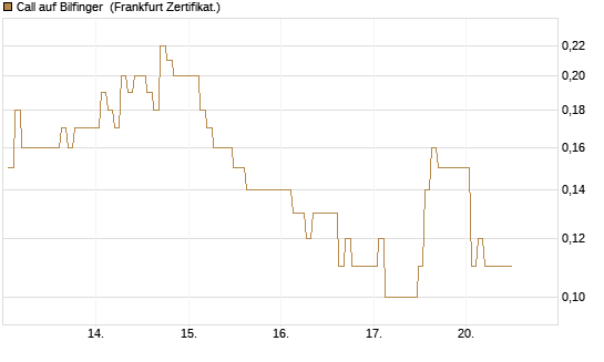 Call auf Bilfinger [BNP Paribas Emissions- und Handelsges.] Chart