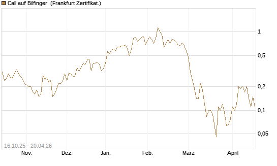 Call auf Bilfinger [BNP Paribas Emissions- und Handelsges.] Chart