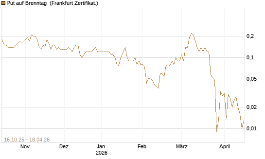 Put auf Brenntag [BNP Paribas Emissions- und Handelsges.] Chart