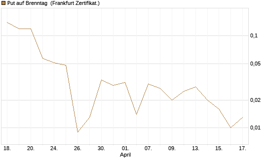 Put auf Brenntag [BNP Paribas Emissions- und Handelsges.] Chart