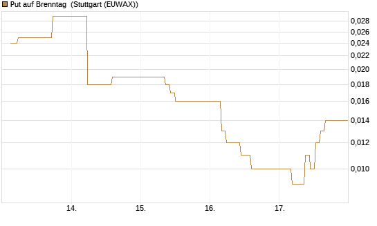 Put auf Brenntag [BNP Paribas Emissions- und Handelsges.] Chart