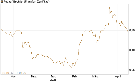 Put auf Bechtle [BNP Paribas Emissions- und Handelsges.] Chart