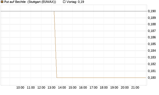 Put auf Bechtle [BNP Paribas Emissions- und Handelsges.] Chart