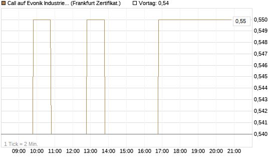 Call auf Evonik Industries [BNP Paribas Emissions- und Handelsges.] Chart