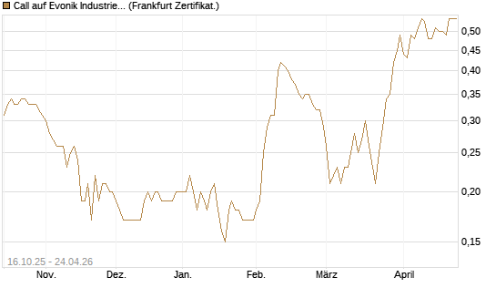 Call auf Evonik Industries [BNP Paribas Emissions- und Handelsges.] Chart