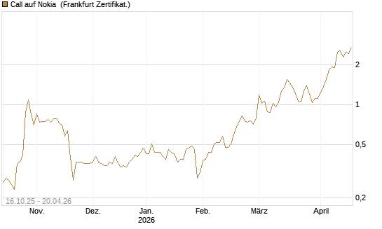 Call auf Nokia [BNP Paribas Emissions- und Handelsges.] Chart