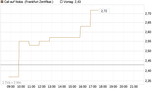 Call auf Nokia [BNP Paribas Emissions- und Handelsges.] Chart