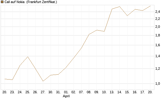 Call auf Nokia [BNP Paribas Emissions- und Handelsges.] Chart