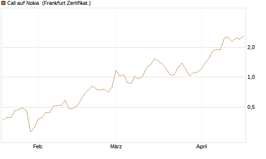 Call auf Nokia [BNP Paribas Emissions- und Handelsges.] Chart