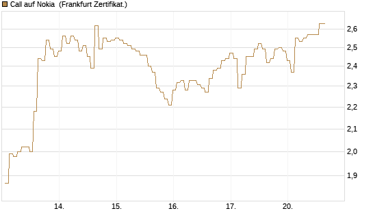 Call auf Nokia [BNP Paribas Emissions- und Handelsges.] Chart