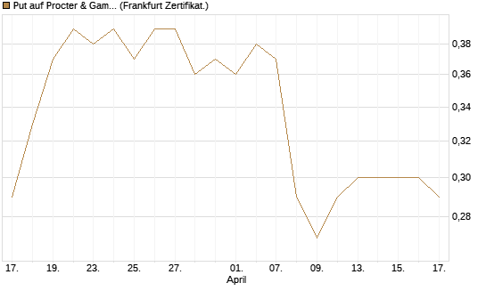 Put auf Procter & Gamble [BNP Paribas Emissions- und Handelsges.] Chart