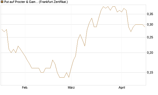 Put auf Procter & Gamble [BNP Paribas Emissions- und Handelsges.] Chart
