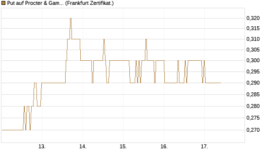 Put auf Procter & Gamble [BNP Paribas Emissions- und Handelsges.] Chart
