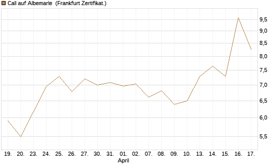 Call auf Albemarle [BNP Paribas Emissions- und Handelsges.] Chart