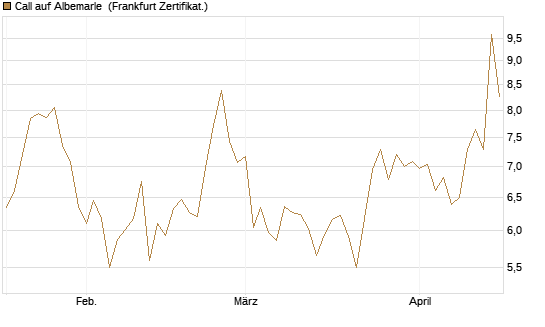 Call auf Albemarle [BNP Paribas Emissions- und Handelsges.] Chart