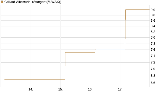 Call auf Albemarle [BNP Paribas Emissions- und Handelsges.] Chart