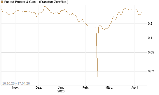 Put auf Procter & Gamble [BNP Paribas Emissions- und Handelsges.] Chart