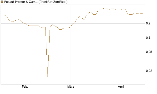 Put auf Procter & Gamble [BNP Paribas Emissions- und Handelsges.] Chart