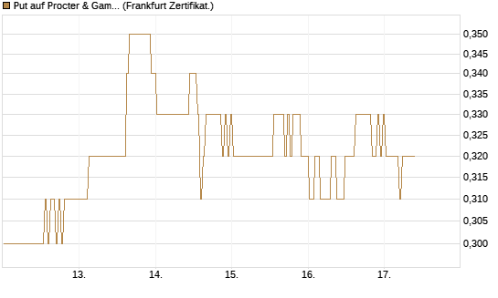 Put auf Procter & Gamble [BNP Paribas Emissions- und Handelsges.] Chart