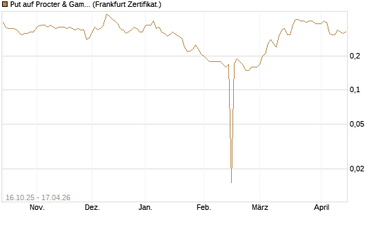 Put auf Procter & Gamble [BNP Paribas Emissions- und Handelsges.] Chart