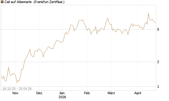Call auf Albemarle [BNP Paribas Emissions- und Handelsges.] Chart