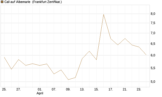 Call auf Albemarle [BNP Paribas Emissions- und Handelsges.] Chart