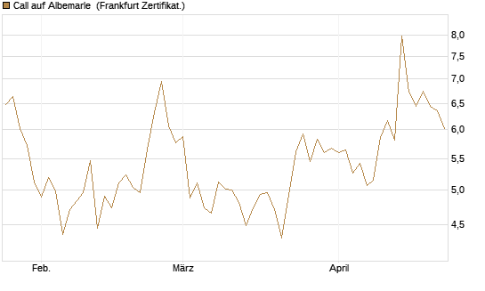 Call auf Albemarle [BNP Paribas Emissions- und Handelsges.] Chart