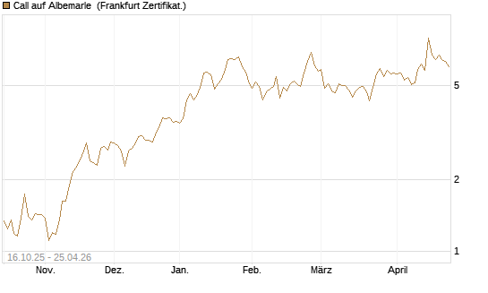 Call auf Albemarle [BNP Paribas Emissions- und Handelsges.] Chart