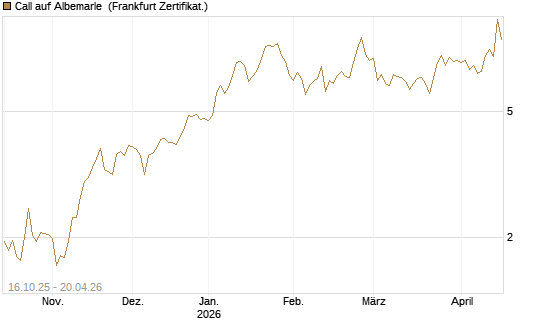 Call auf Albemarle [BNP Paribas Emissions- und Handelsges.] Chart