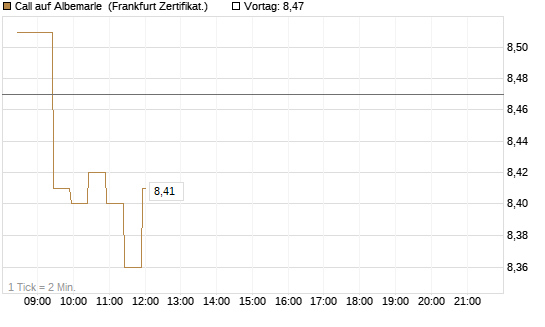 Call auf Albemarle [BNP Paribas Emissions- und Handelsges.] Chart