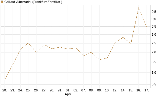 Call auf Albemarle [BNP Paribas Emissions- und Handelsges.] Chart